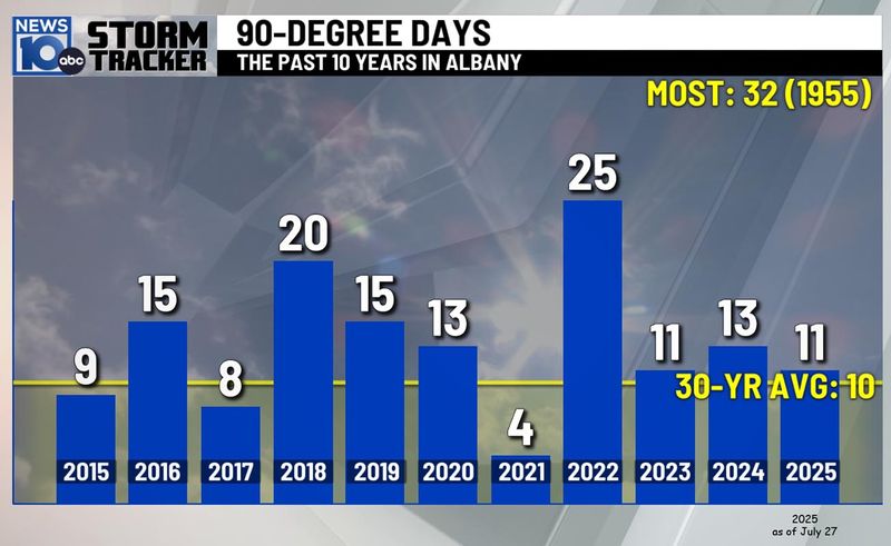 historic number 90 degree days.jpg