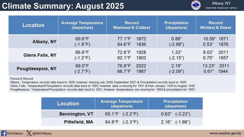 august 2025 climate summary.jpg