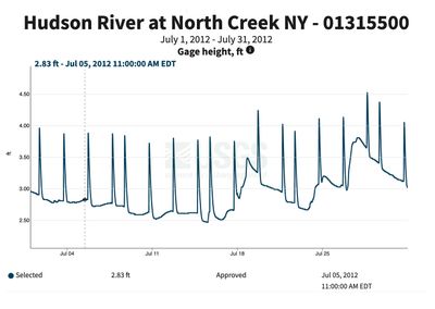 Hudson River gage July 2012.jpg
