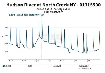 August 2012 gage height.jpg