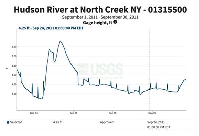 sept 2011 hudson gage height.jpg