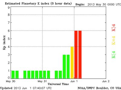 Kp Index