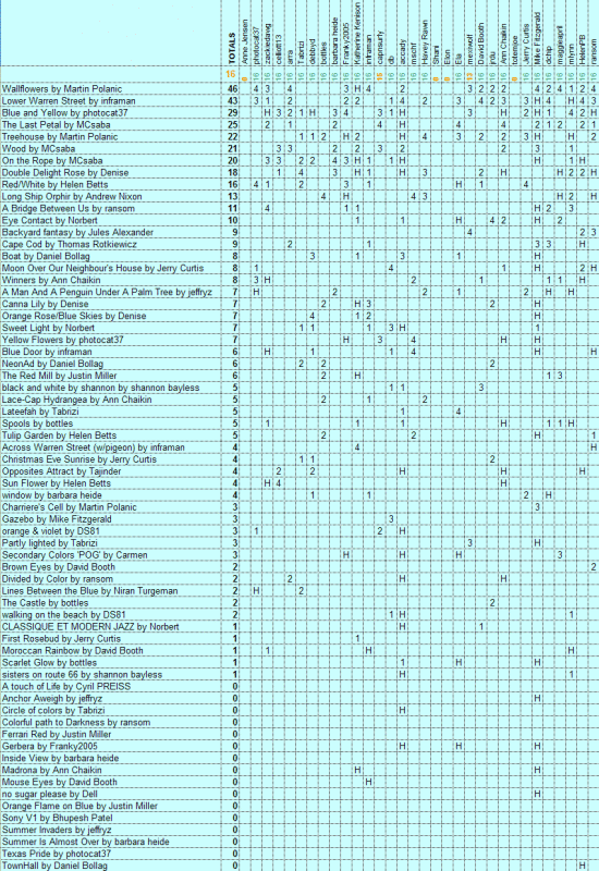 Results: Exhibition