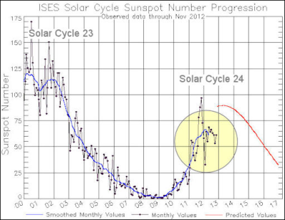 Sunspots_NOAA_Y2012NovAnnotated.PNG