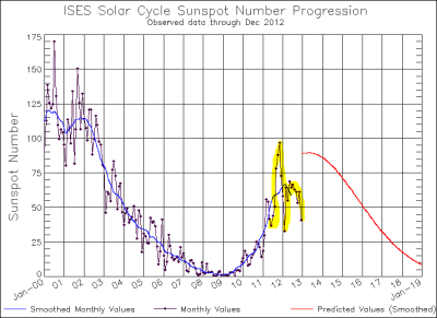 Sunspots_NOAA_Y2012DecAnnotated.PNG