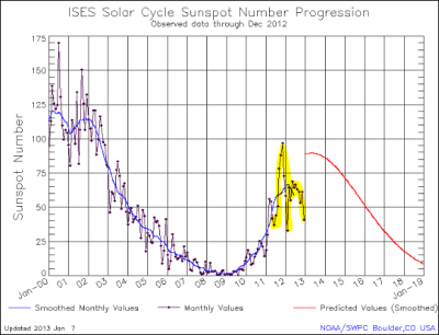 Sunspots_NOAA_Y2012DecSmall.PNG