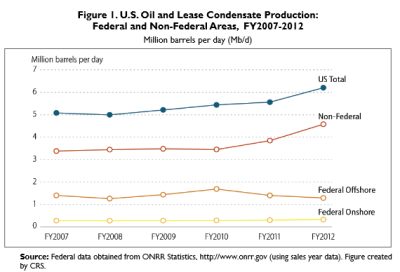 CRS-OilProdY2007-Y2013.PNG