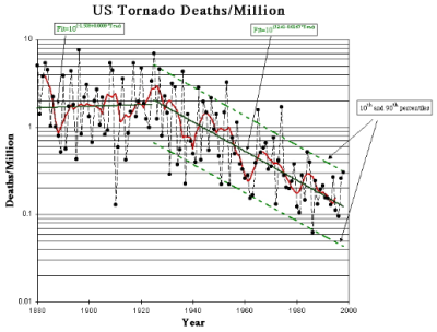 NSSL-DeathsY1880-Y1998Small.PNG