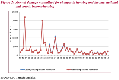 TornadoDamageNormalizedY1950-Y2010.PNG