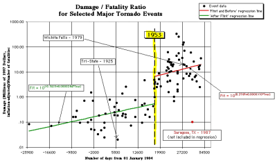 NSSL-DamaGeFatalityRatioY1904-Y1995marked.PNG