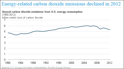 EIA-CO2EmissionsY2012.PNG