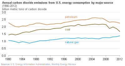EIA-CO2EmissionsBySourceY2012.PNG
