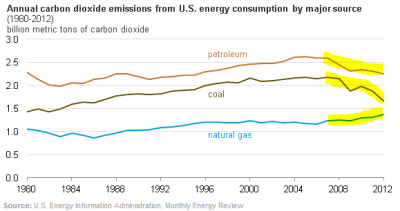 EIA-CO2EmissionsBySourceY2012marked.PNG