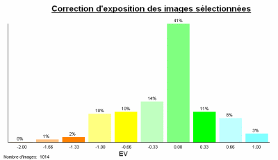 Corrections d'expo