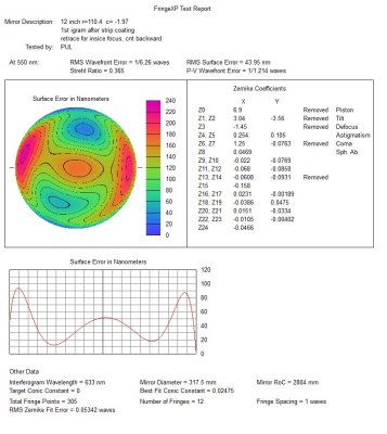 Astigmatic surface, analyzed aug2010.jpg