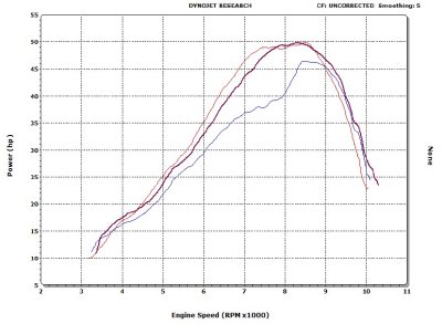 KTM 300XCW Bored carb vs PWK38 Air Striker vs Stock PWK36 HP