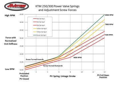 KTM Power Valve Springs Graphed