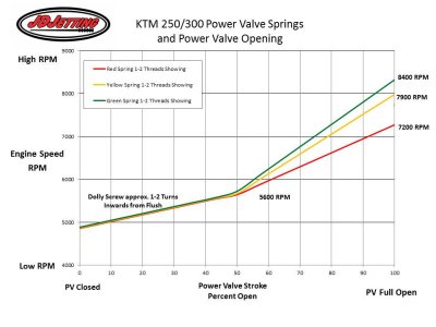 KTM Power Valve Springs vs RPM