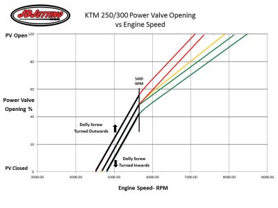 KTM Power Valve Opening vs Engine Speed