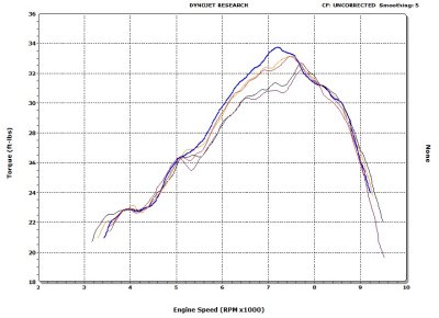 KTM 300 Power Valve - Turning Screw Inwards from Approximate Mid-Point