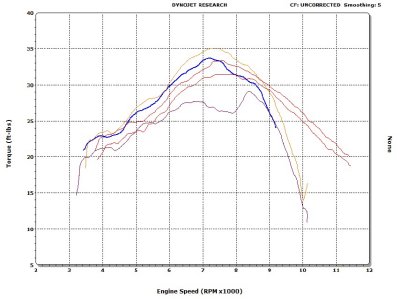 KTM 300XCW 38mm Carb vs 450XCF Both Stock and Modified