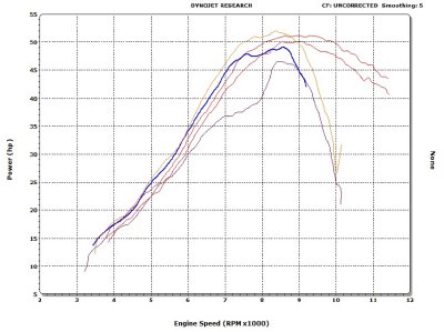KTM 300XCW 38mm Carb vs 450XCF Both Stock and Modified HP