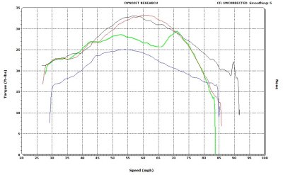 KTM 300 PV Tuning Adjustments vs KTM 350 and 450
