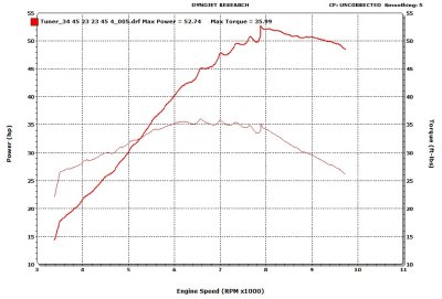 Husaberg 570 HP Torque RPM
