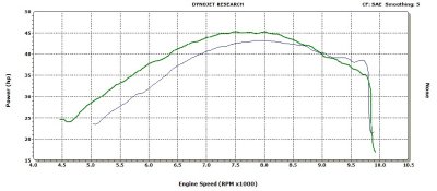 Power curves comparing the 450 and 525 EXC's