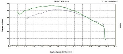 Comparison of 450 and 525 EXC's