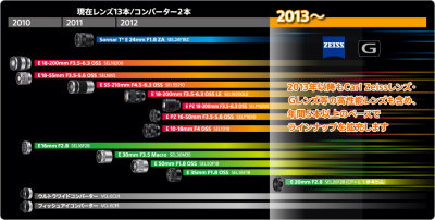 Sony NEX E-Mount Roadmap 2013