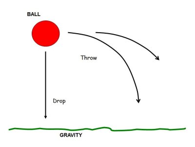 Gravity