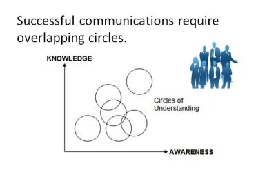Successful Communications