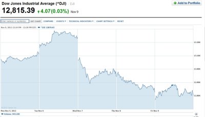 dow jones in elecion days.jpg
