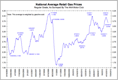 National-Average-Retail-Gas-Prices1.png