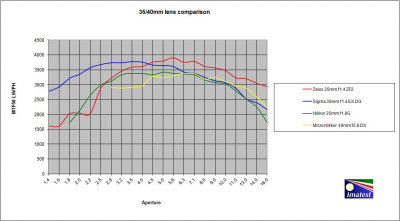 Compare 35mm lenses