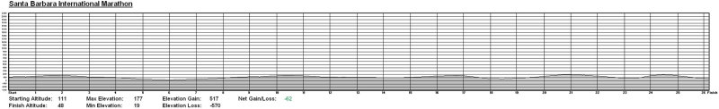 Santa Barbara Marathon Elevation Chart.jpg