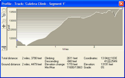 Culebra Profile, Acsent