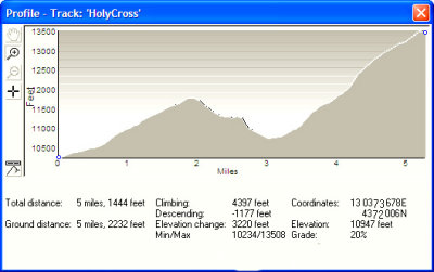 Mt of the Holy Cross Profile, Acsent