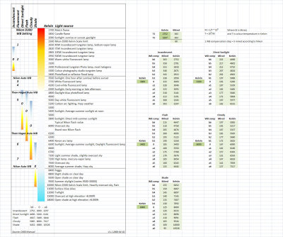 D300 White Balance settings chart v1.1