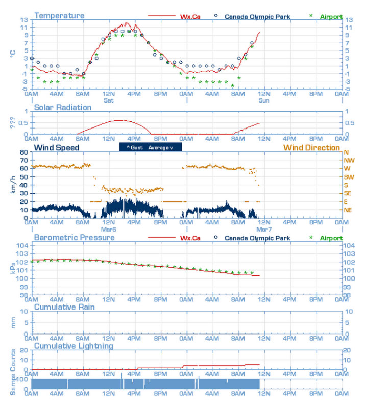 The Weather Picture
