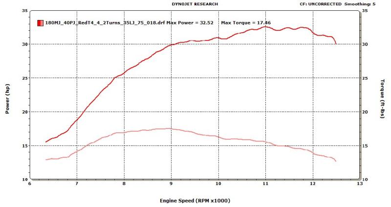 TE250, 32.5 HP, Torque