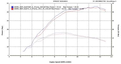 TC250 and TE250 HP, Torque