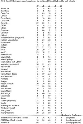 2010 - racial/ethnic percentages for Miami-Dade County public high schools