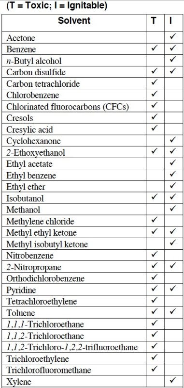 listed solvents