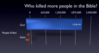 who-killed-more-in-bible.thumbnail.png