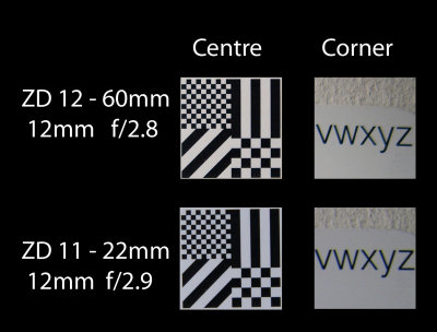 Comparison at 12mm f/2.8