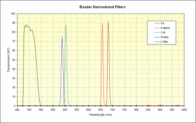 Narrowband Light Curves