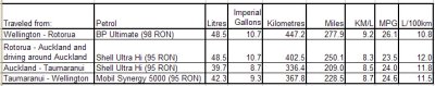 Fuel Consumption Auckland AMsoil trip.jpg