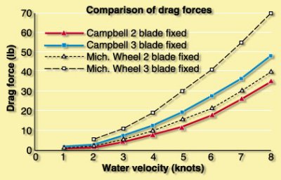 Practical Sailor test results